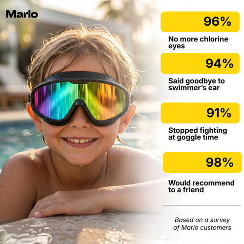 Wide View Anti Fog & UV Swimming Goggles