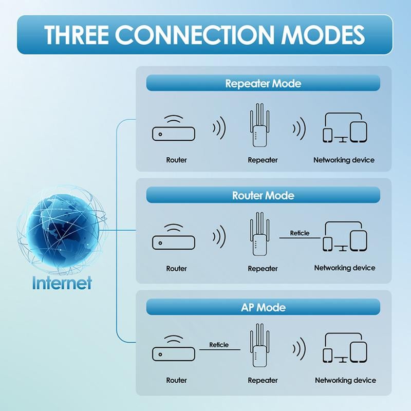 Upgraded 6-Antenna WiFi Extender, 300/1200Mbps Dual Band (5GHz/2.4GHz) Signal Booster